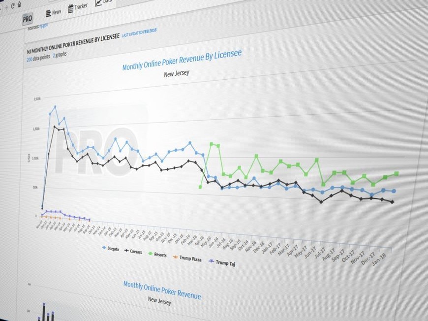 New Jersey Online Poker Still Flailing in Isolation While Online Casino Revenues Reach a New High