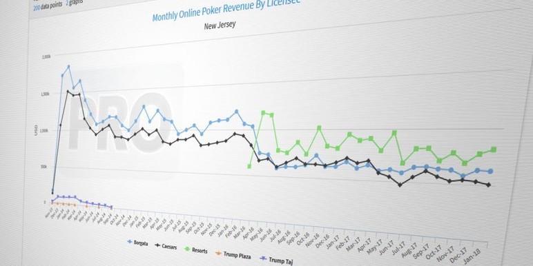 Online poker operators in New Jersey collectively suffered their worst January on record in terms of revenue since the market launched more than five years… Online poker operators in New Jersey collectively suffered their worst January on record in terms of revenue since the market launched more than five years…
