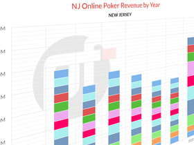 Online Poker in New Jersey: Revenue in 2020 Continues to Set Records