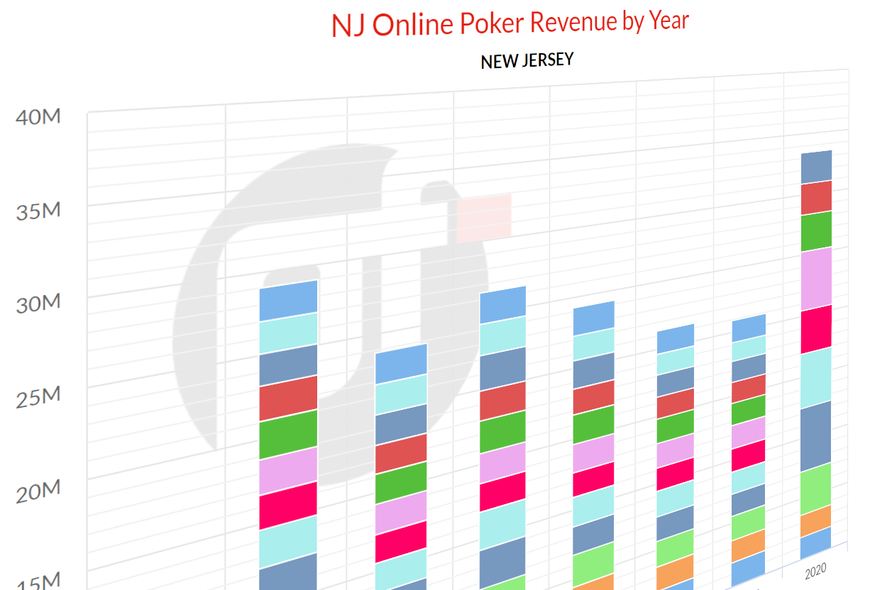Online Poker in New Jersey: Revenue in 2020 Continues to Set Records