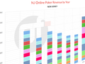 Online Poker in New Jersey: Revenue in 2020 Continues to Set Records
