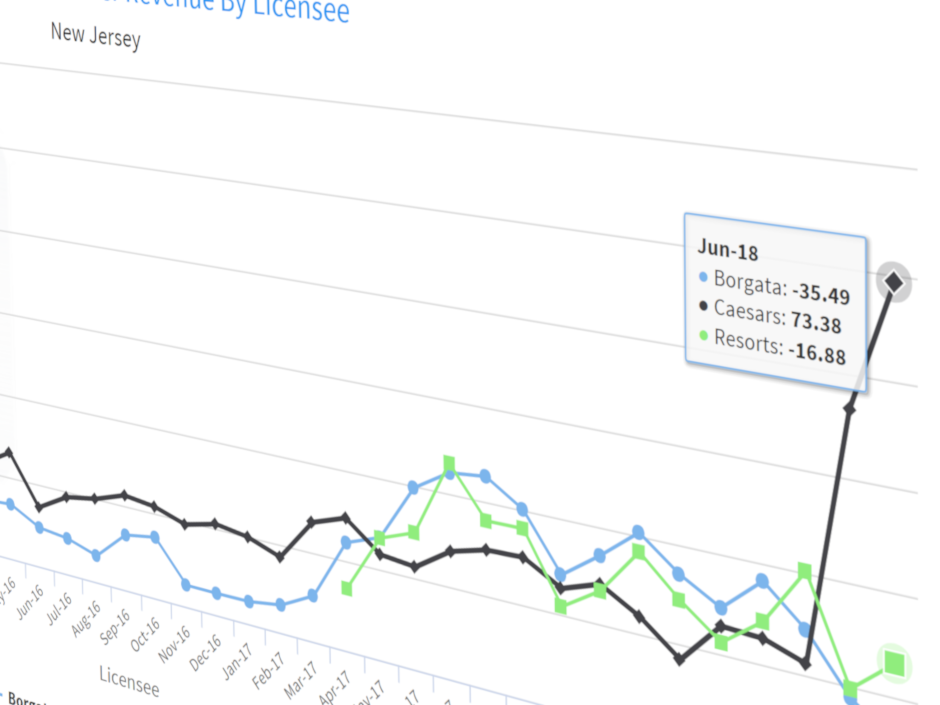 Online poker rooms in New Jersey operating under the Caesars Interactive Entertainment (CIE) license recorded their second consecutive month of generating the… Online poker rooms in New Jersey operating under the Caesars Interactive Entertainment (CIE) license recorded their second consecutive month of generating the…
