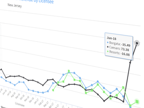 Shared Liquidity Continues to Benefit Caesars Online Poker in New Jersey