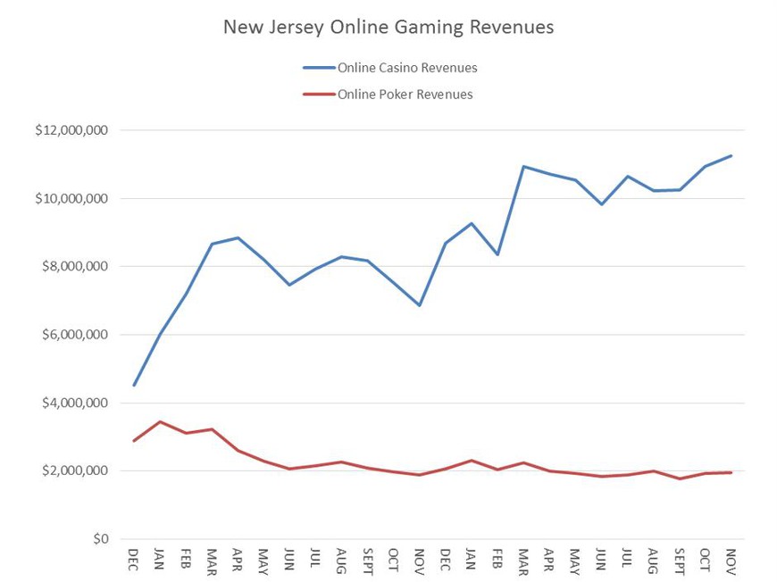 Online Gaming in New Jersey Sets New High Water Mark