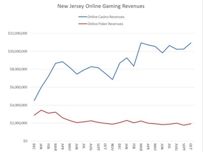 New Jersey Online Poker Revenues Rebound in October