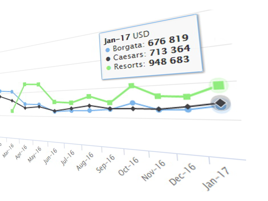 Poker revenues represent an 11.3% increase over December and an 8.7% increase on January 2016. Since PokerStars entered the market, online poker revenues have increases year-on-year every month. Poker revenues represent an 11.3% increase over December and an 8.7% increase on January 2016. Since PokerStars entered the market, online poker revenues have increases year-on-year every month.