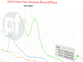 Partypoker US Network Posts Big Online Poker Revenue Gains in New Jersey During the Final Quarter of 2020