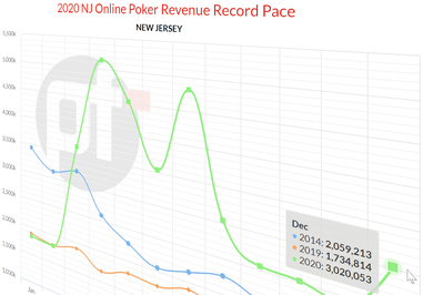 Partypoker US Network Posts Big Online Poker Revenue Gains in New Jersey During the Final Quarter of 2020