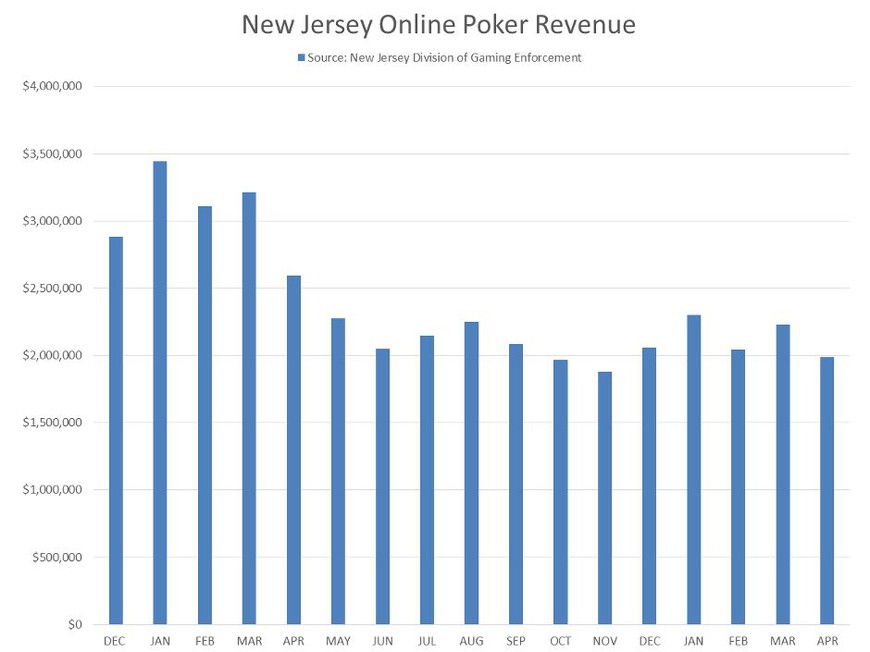 The Revenue Gap Widens for New Jersey Online Poker Operators