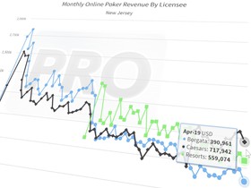 New Jersey Online Poker Revenues Hit 2019's Lowest Point in April