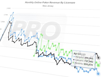 New Jersey Online Poker Revenues Hit 2019's Lowest Point in April