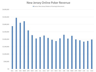 New Jersey Operators Post Consecutive Months of Rising Online Poker Revenues
