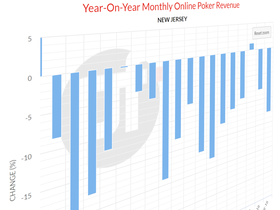 A Declining New Jersey Online Poker Market Highlights the Need for Shared Liquidity