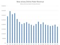 New Jersey Online Poker Revenues for September Lowest on Record