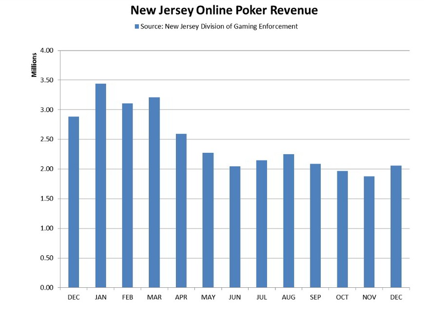 New Jersey Online Poker Revenues Rebounded in December