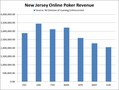 New Jersey Online Poker Revenues Continue Downward Trend in June