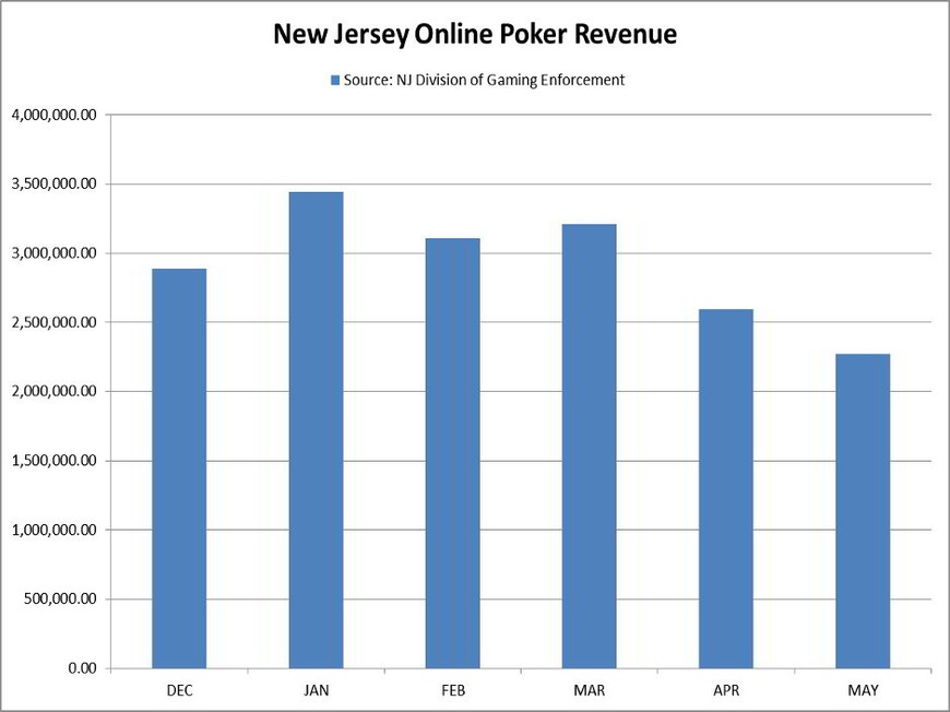 New Jersey Online Poker Revenues Drop Another 12 Percent in May