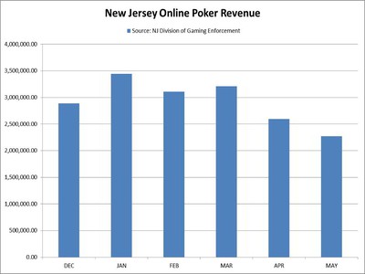New Jersey Online Poker Revenues Drop Another 12 Percent in May