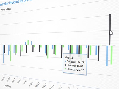 New Jersey Shared Liquidity Propels WSOP.com/888 to the Top Spot in the Market The combined online poker network of WSOP.com and 888poker has taken over the lead in terms of revenue generated, according to figures released this week by…