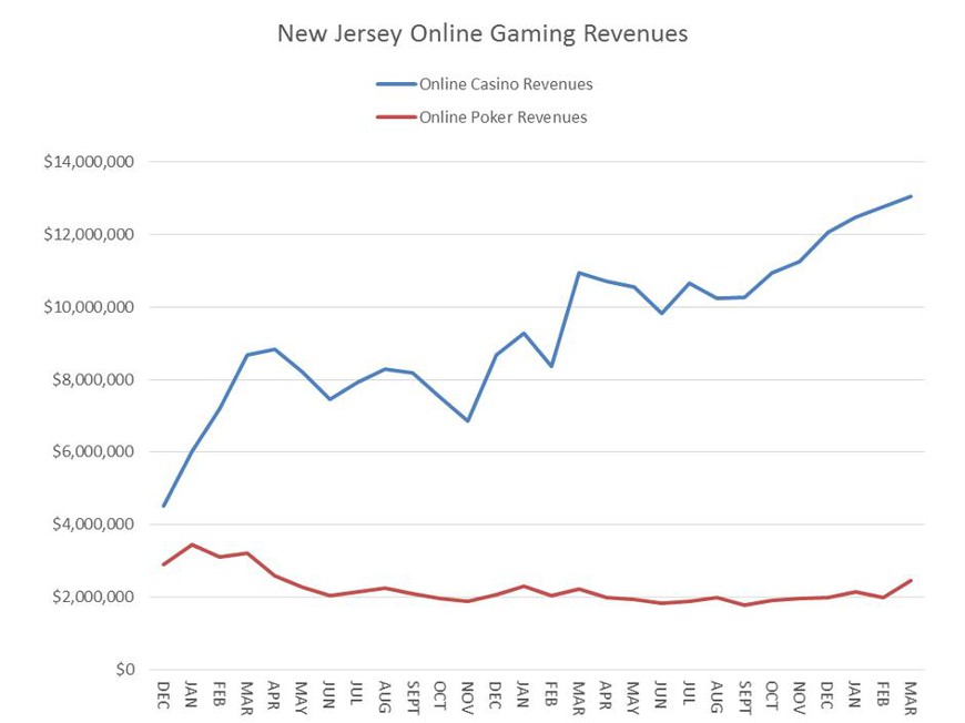 PokerStars Generates a Quarter of New Jersey Online Poker Revenue in Two Weeks