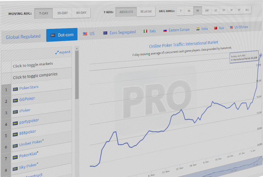 Global Online Poker Cash Game Traffic Ramps Up Following Holiday Break