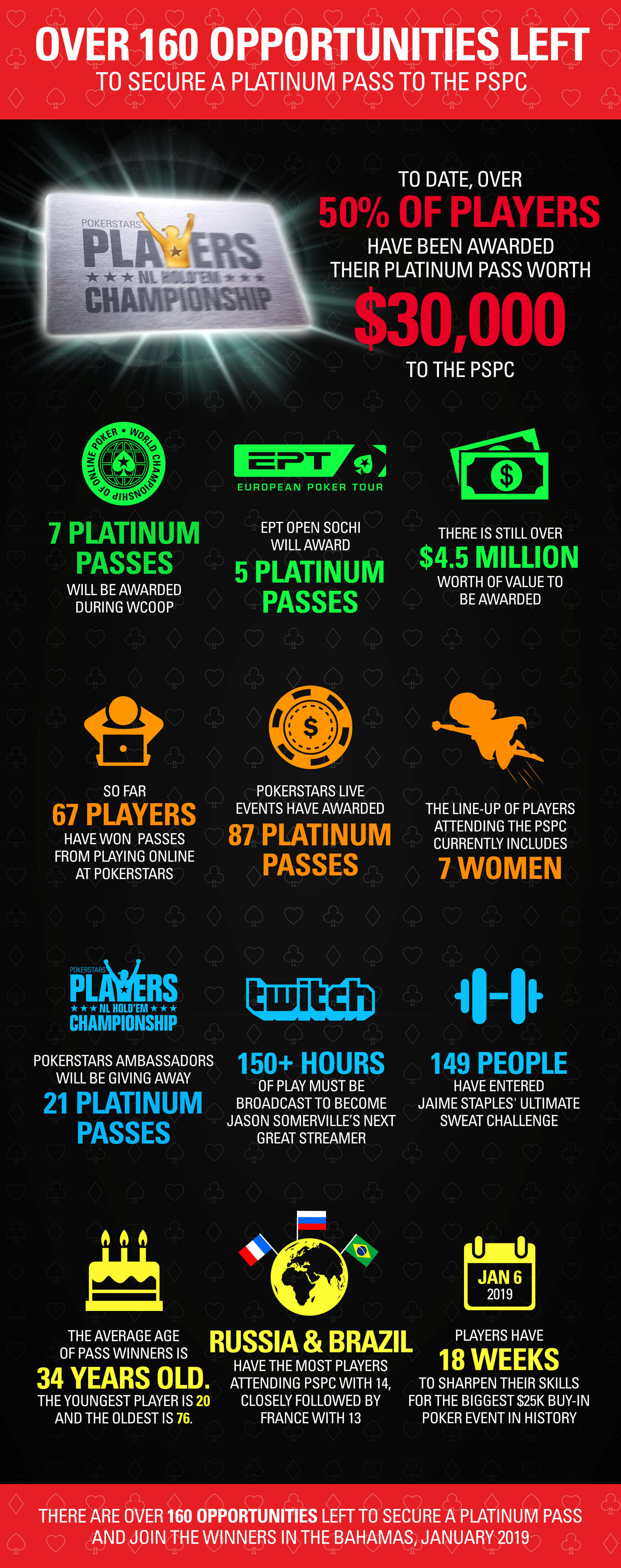 PokerStars has Awarded Over 4.5 Million in Platinum Passes as it