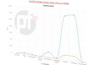 The Pennsylvania DFS Market Is Three Months Old - Here's What We Know