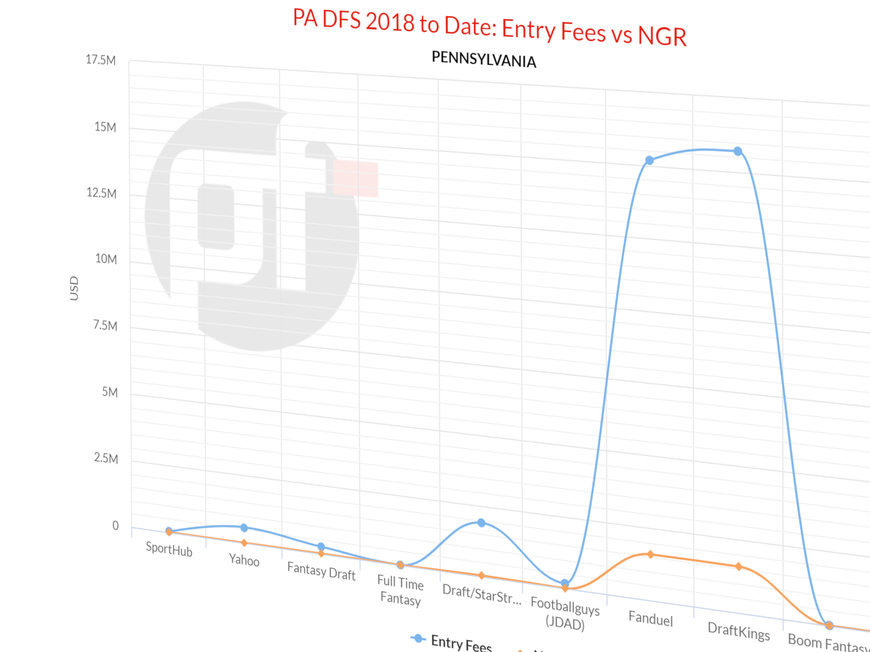 The Pennsylvania DFS Market Is Three Months Old - Here's What We Know