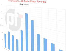 Pennsylvania Online Poker Falls to its Lowest Point Since the COVID-19 Pandemic