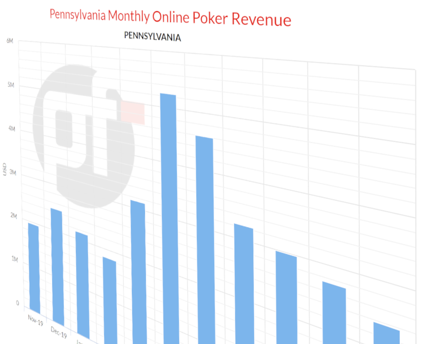 Pennsylvania Online Poker Falls to its Lowest Point Since the COVID-19 Pandemic