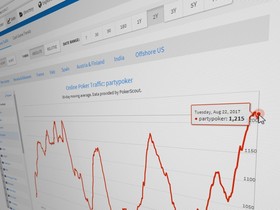 For One Day in September, Partypoker Was Europe's Second Largest Online Poker Room