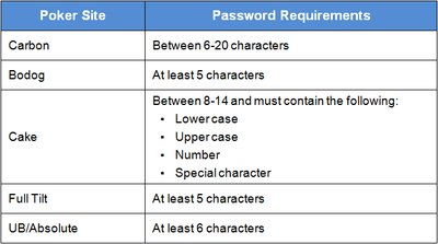 Password requirements. Special character в пароле. Passcode example mobile. Strong password requirements. User requirements example.