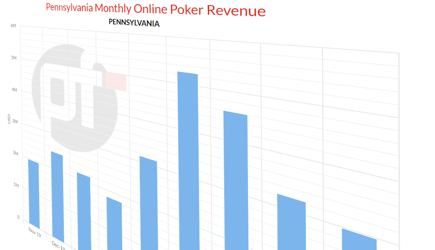 With the Slow Season Just Ahead, Declining Revenue for Pennsylvania Online Poker Could Persist