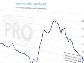 Pennsylvania Online Poker Continues to Post Impressive Revenue Figures in 2020