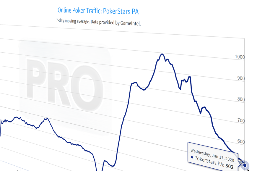 Pennsylvania Online Poker Continues to Post Impressive Revenue Figures in 2020