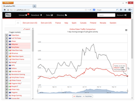 888 Overtakes PartyPoker to Become 4th Largest Online Poker Network