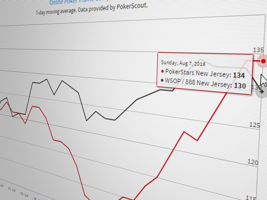 Promotions Push PokerStars Back to Number One in New Jersey