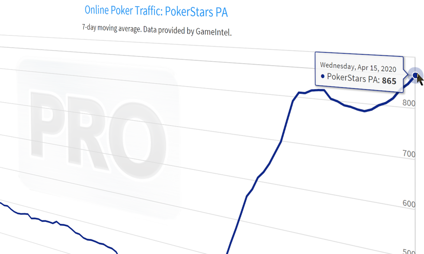 Pennsylvania Online Poker Records Record-Breaking Revenue As Traffic Continues to Climb