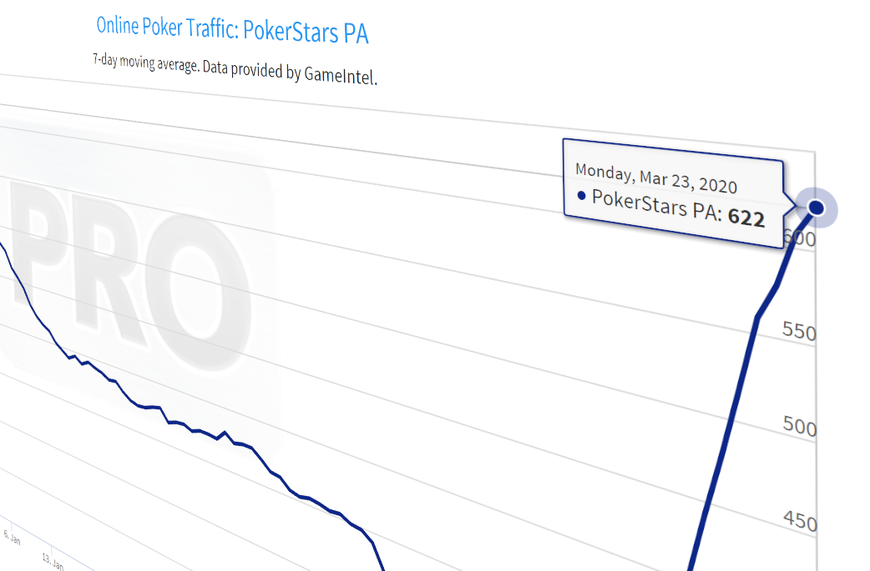 Online Poker Traffic in Pennsylvania Skyrockets as People Stay Home Due to Coronavirus Outbreak