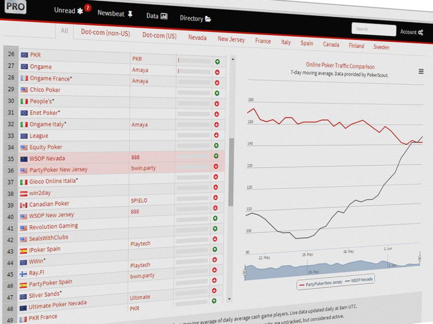 WSOP Nevada Now the Largest Regulated Online Poker Room in the US