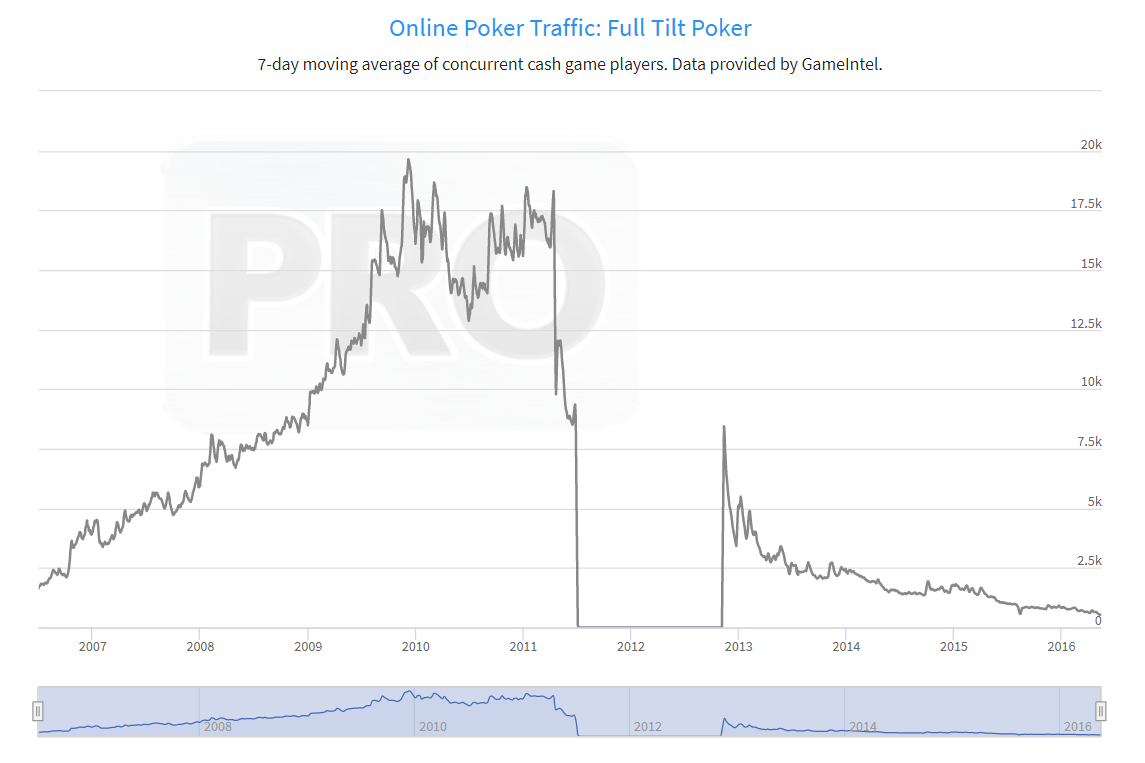 What Ever Happened To Full Tilt Poker? – Rise & Fall of FTP Explained