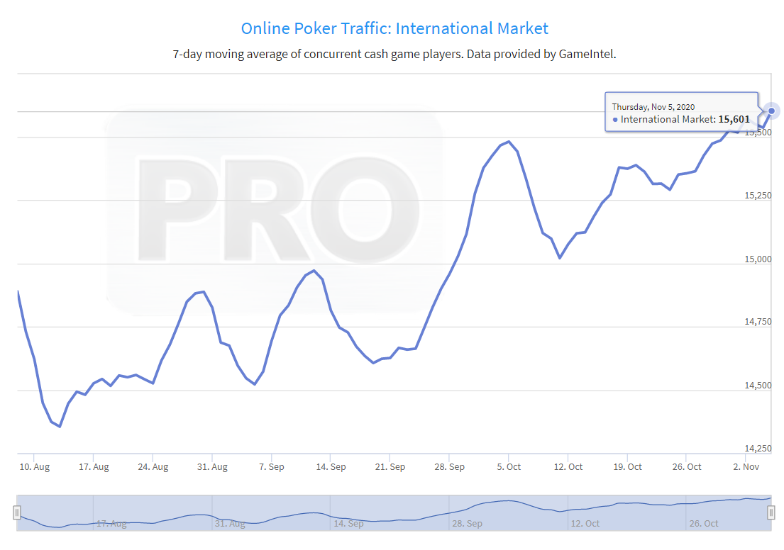 Poker Online Traffic