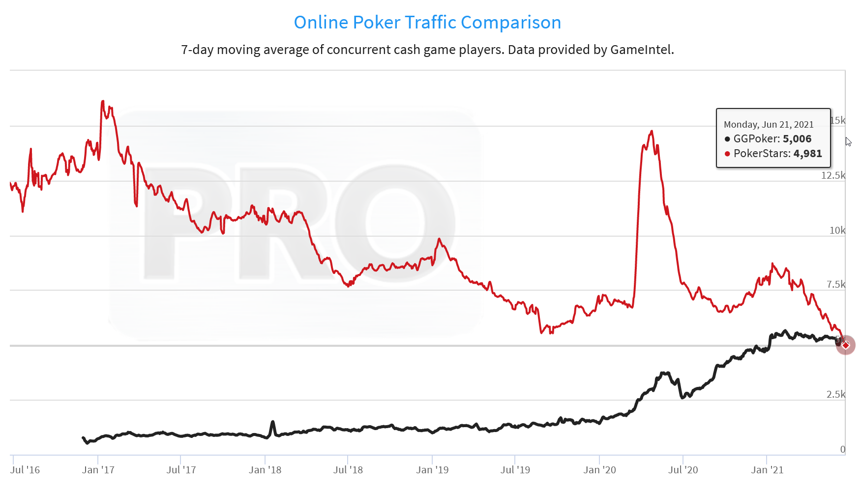 GGPoker vs PokerStars: uma comparação detalhada entre os líderes