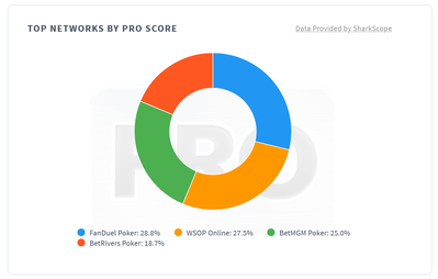 US online poker traffic April 2026